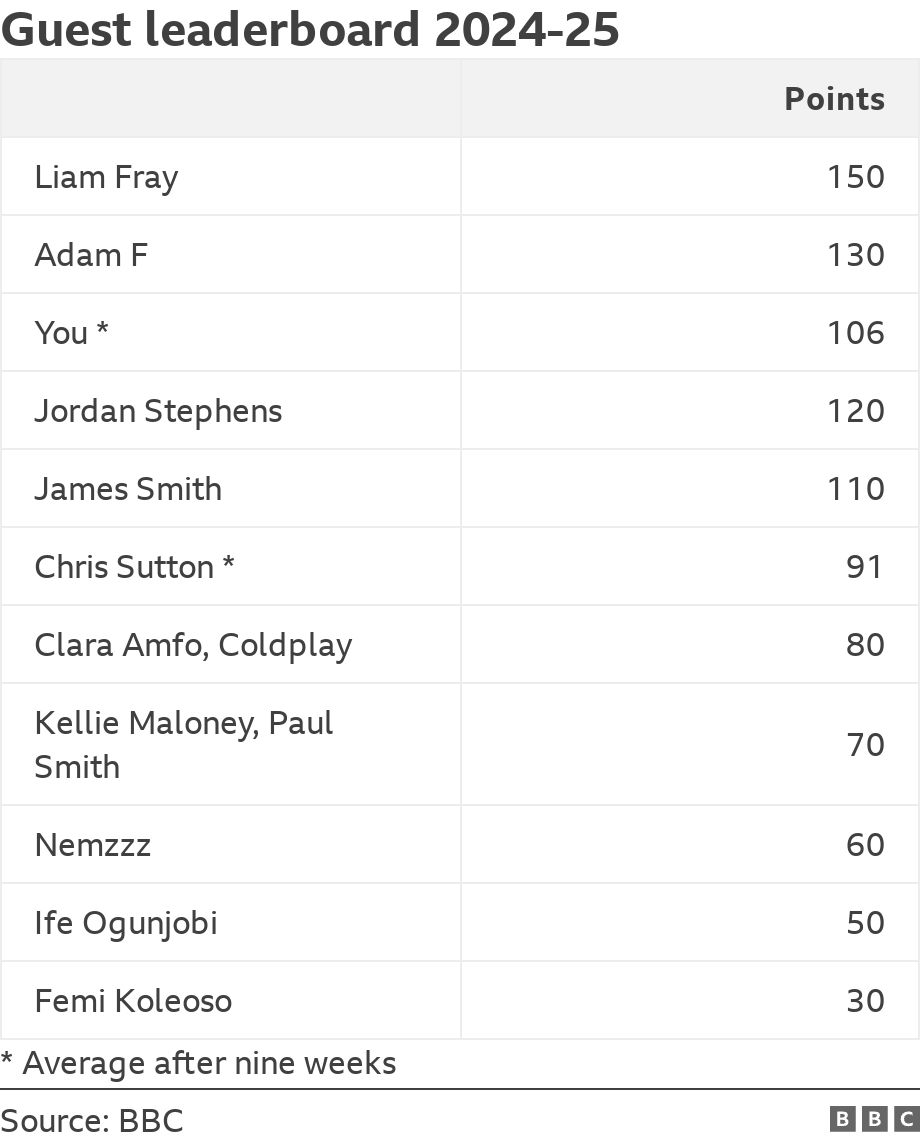 Guest leaderboard 2024-25. . * Average after nine weeks.