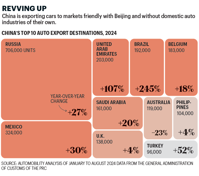 Chart shows China's top 10 auto export destinations