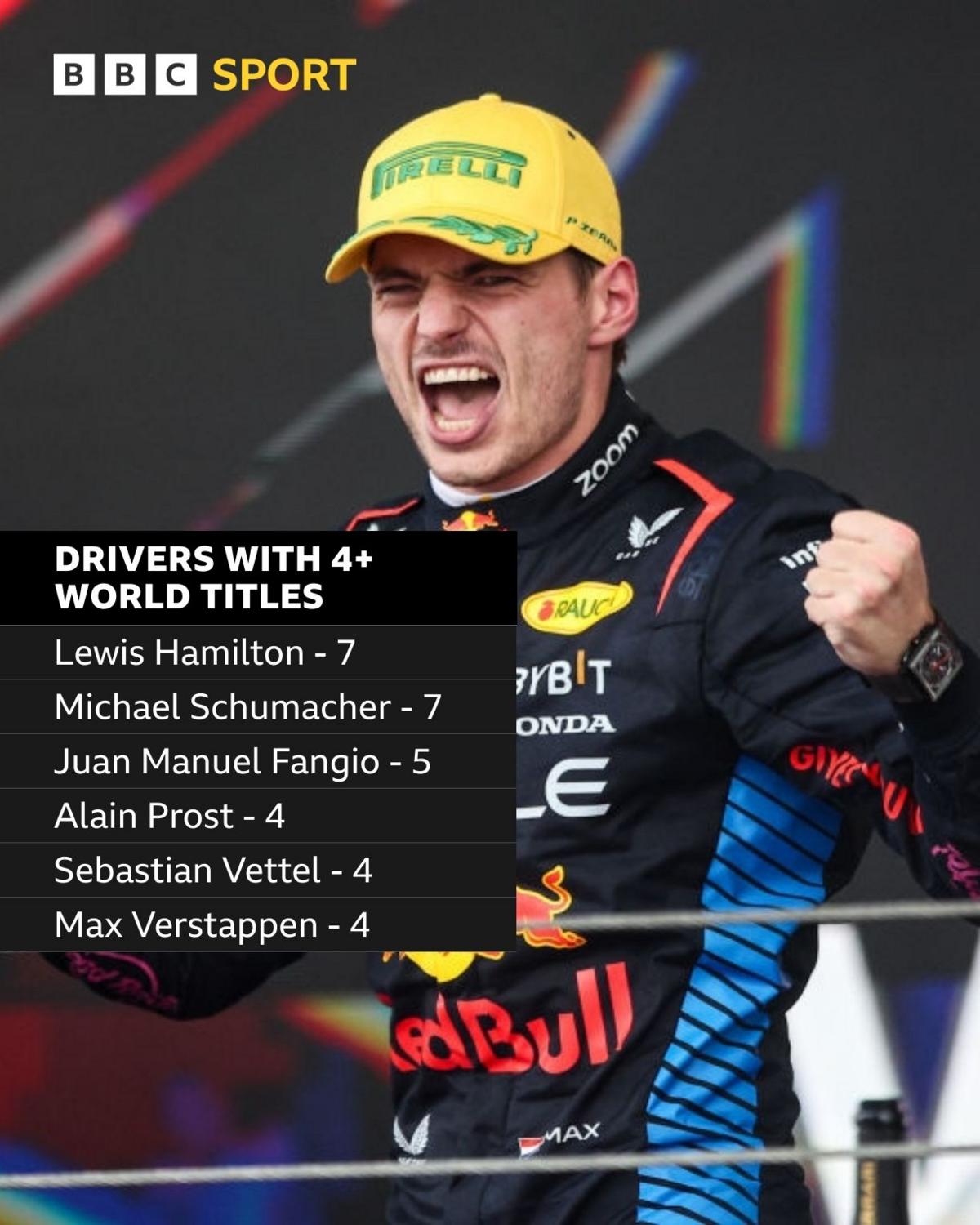 Graphic featuring a celebrating Max Verstappen showing the drivers with the most F1 world championships in order:
Lewis Hamilton - 7
Michael Schumacher - 7
Juan Manuel Fangio - 5
Alain Prost - 4
Sebastian Vettel - 4
Max Verstappen - 4