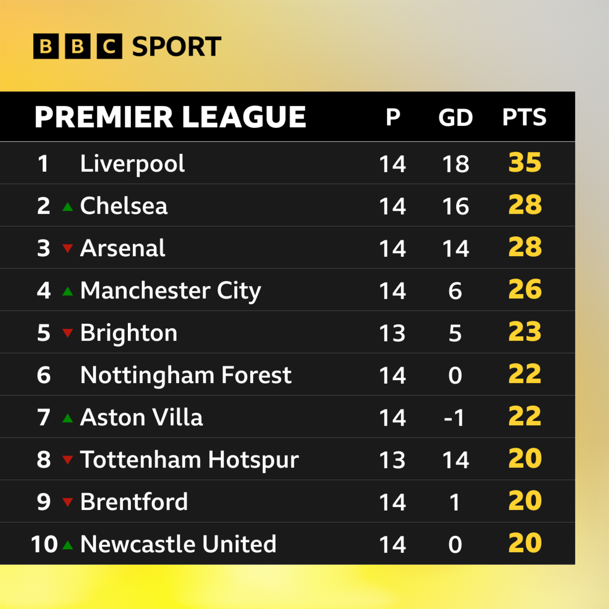 Graphic showing the top 10 in the Premier League