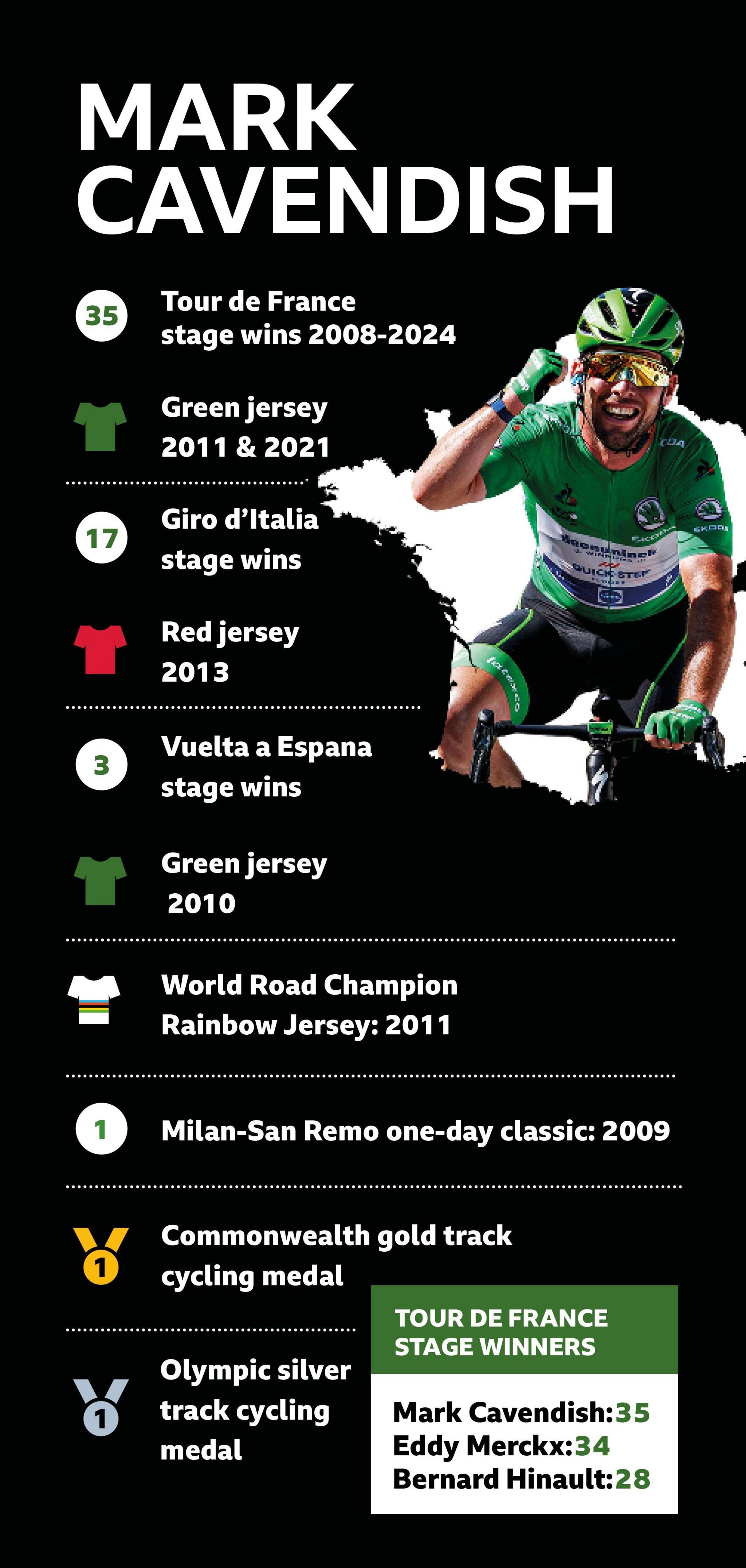 A graphic showing Mark Cavendish's career in numbers, including that he had 35 Tour de France stage wins; took the green jersey in 2011 and 2021; won 17 Giro d-Italia stages and took its red jersey in 2013; three Vuelta a Espana stage wins and its green jersey in 2010; the world road champion rainbow jersey in 2011; won the Milan-San Remo one-day classic in 2009; one Commonwealth gold track cycling medal and Olympic silver track cycling medal. The graphic also shows the most Tour de France stage wins with Cavendish top of 35, followed by Eddy Merckx next on 34 and Bernard Hinault on 28.