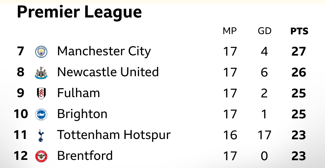 Premier League seventh to 12th