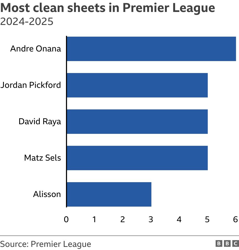 Most clean sheets in Premier League. 2024-2025. .