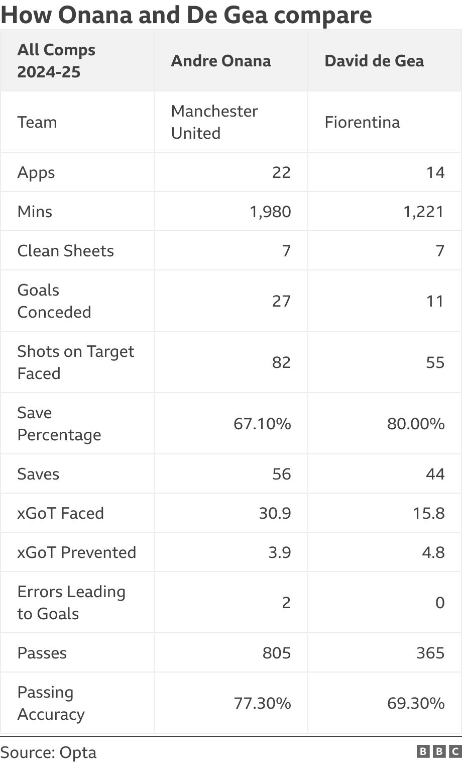 How Onana and De Gea compare. . .