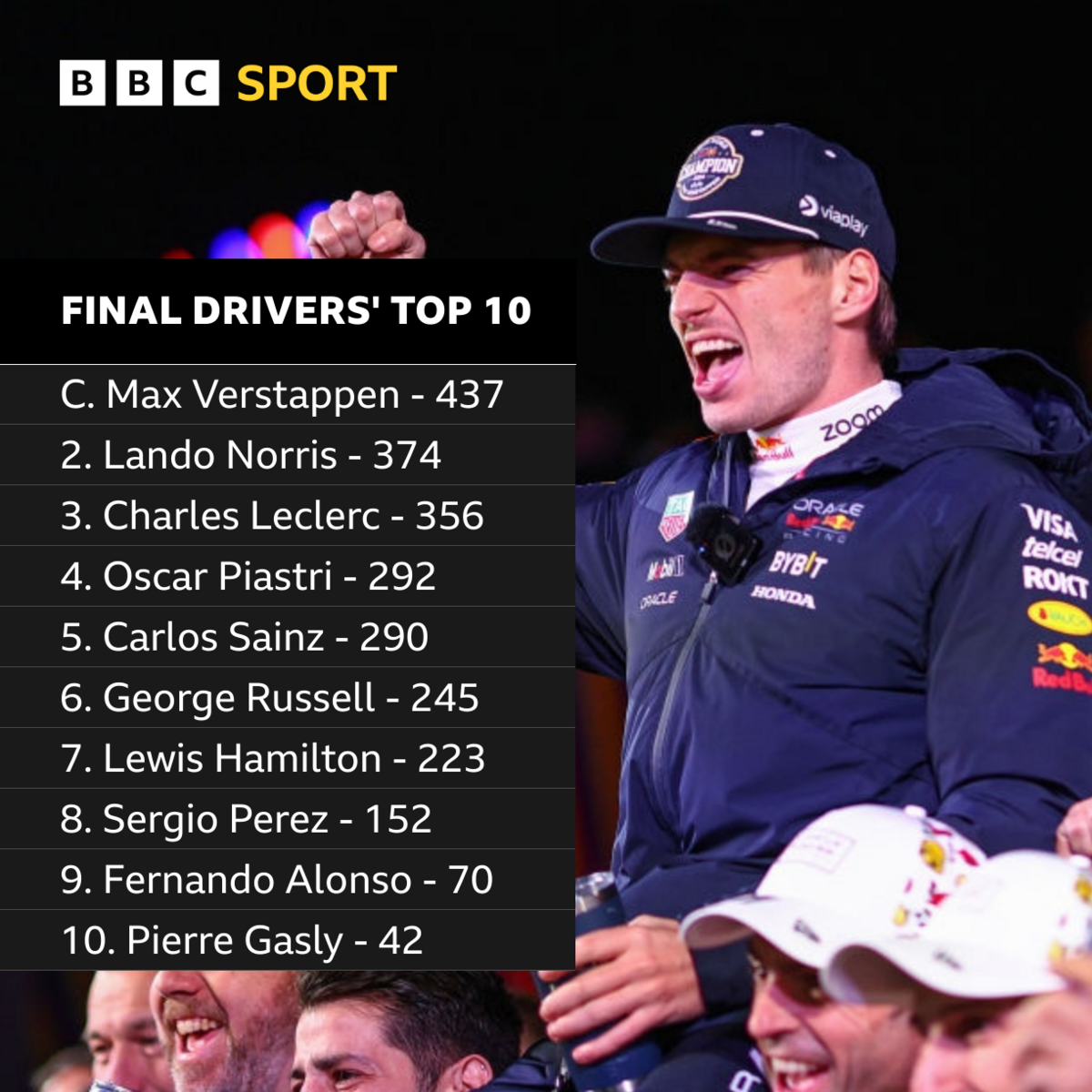 Graphic showing the top 10 in the 2024 drivers' championship:
1. Max Verstappen - 437 points
2. Lando Norris - 374
3. Charles Leclerc - 356
4. Oscar Piastri - 292
5. Carlos Sainz - 290
6. George Russell - 245
7. Lewis Hamilton - 223
8. Sergio Perez - 152
9. Fernando Alonso - 70
10. Pierre Gasly - 42