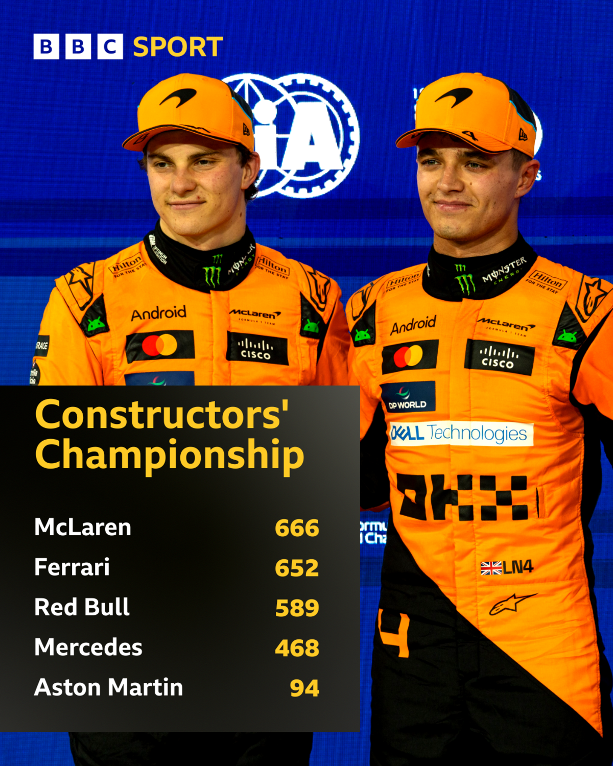 Graphic showing the final standings in the constructors' championship:
1. McLaren - 666 points
2. Ferrari - 652 points
3. Red Bull - 589 points
4. Mercedes - 468 points
5. Aston Martin - 94 points