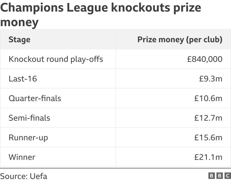 Champions League knockouts prize money. . .