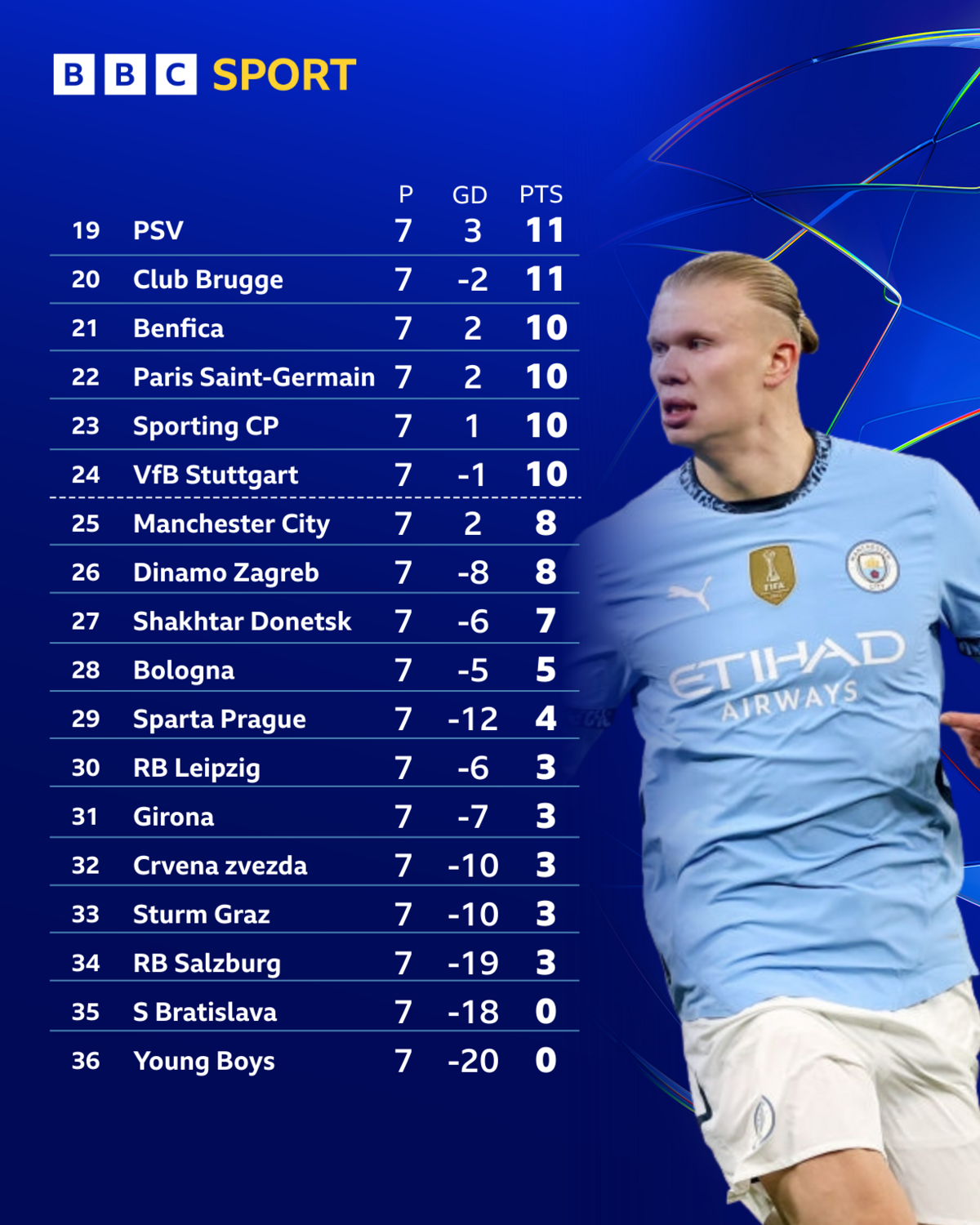 Champions League table graphic showing the bottom half 