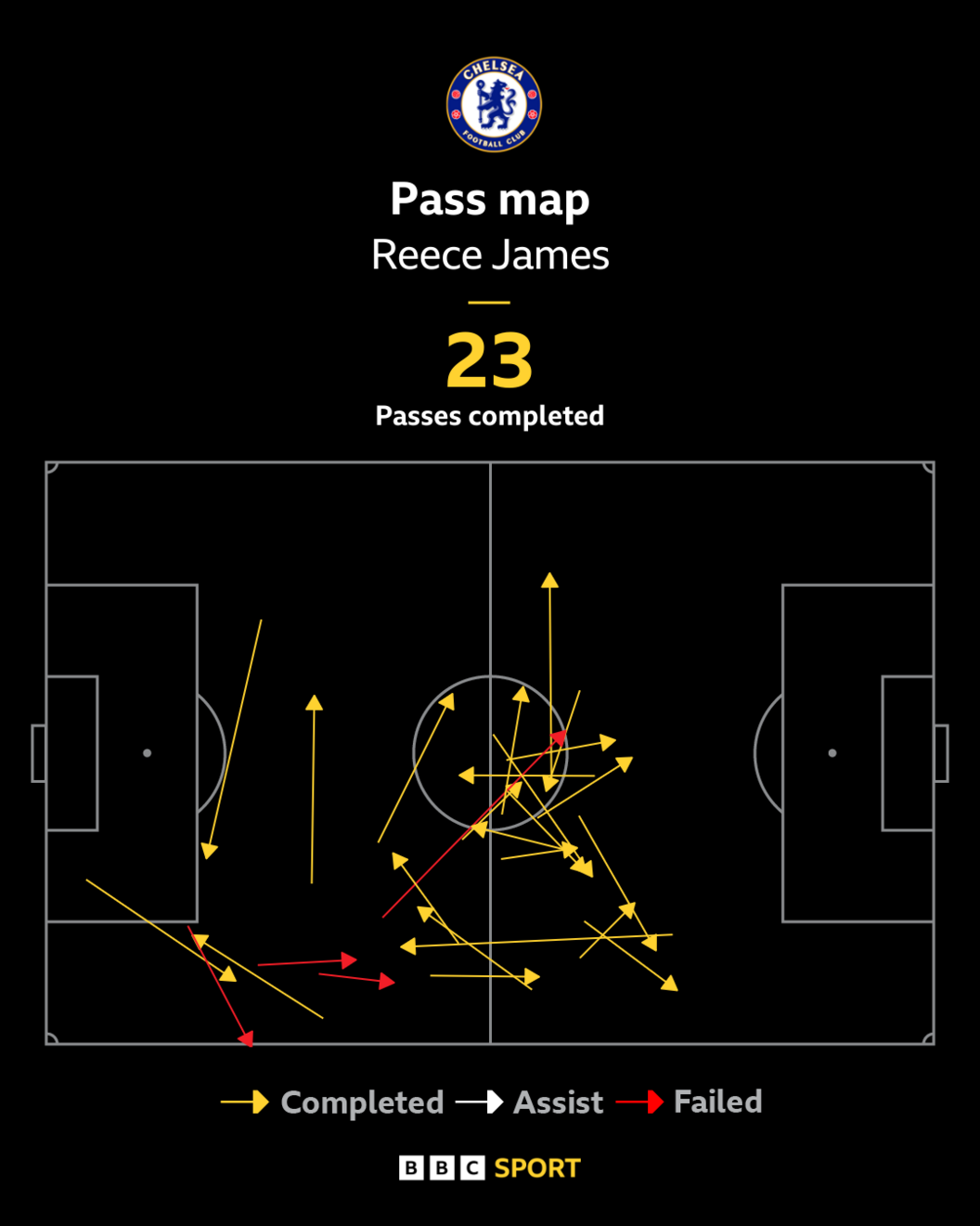 Reece James pass map