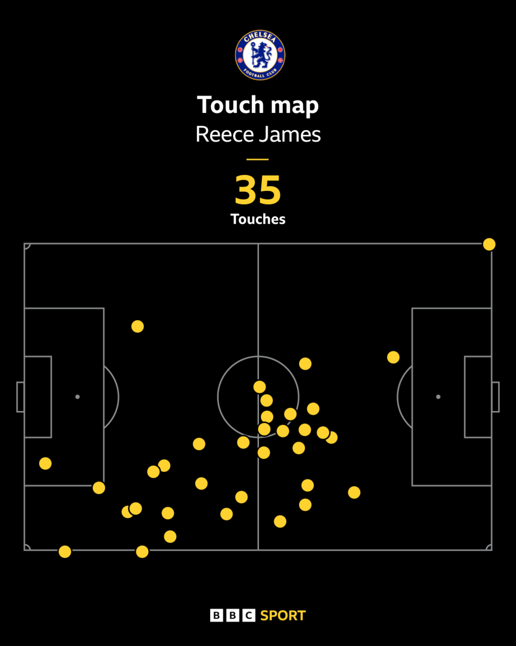 Reece James touch map