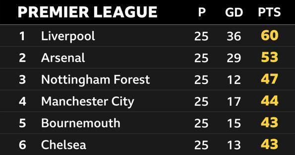 Graphic showing the top of the Premier League table